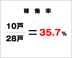 稼働率　10戸/28戸＝35.7%